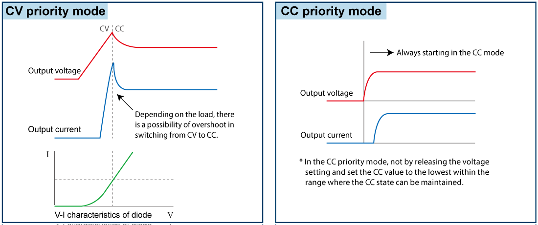 CV/CC Priority Setting Function | PBR series | Bidirectional (Regenerative) DC Power supply | Matsusada Precision