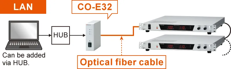 Example of communication with optical fiber | RE series | DC power supply Rackmount | Matsusada Precision