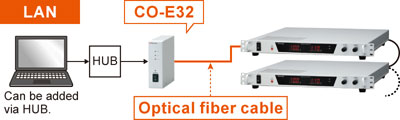 Example of communication with optical fiber | RE series | DC power supply Rackmount | Matsusada Precision