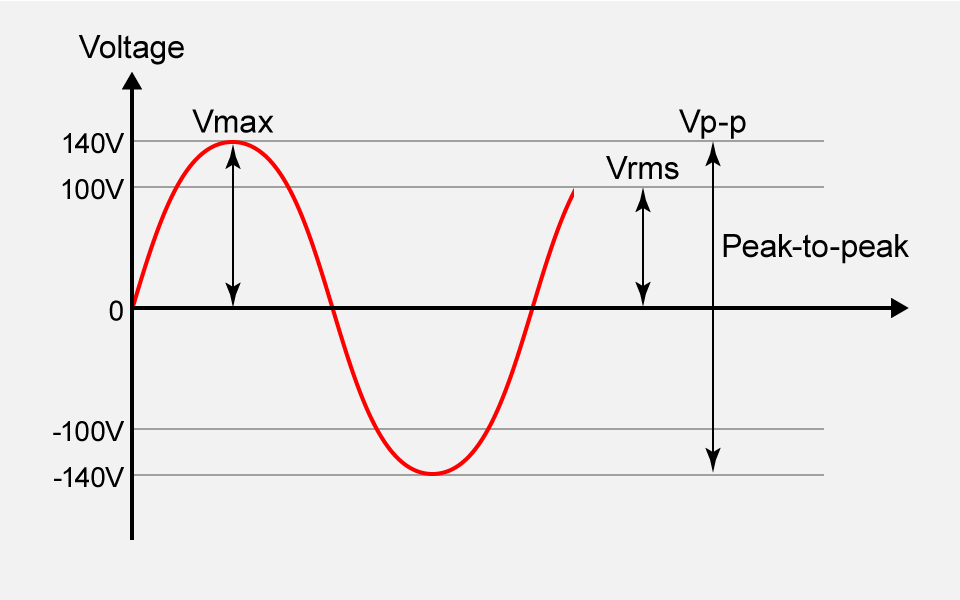 Root Mean Square (RMS) | Power Supply terms | Matsusada Precision