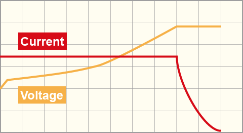 Constant Current/Constant Voltage (CC/CV) charge