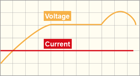 Constant Current (CC) charge