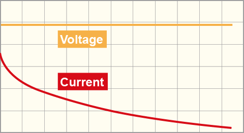 Constant Voltage (CV) charge